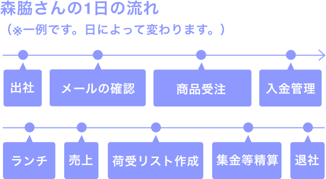 西村さんと森脇さんの1日の流れ